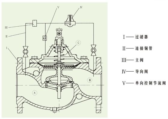 La valvola di riduzione della pressione di acciaio inossidabile ha migliorato il controllo del diaframma del corpo di WCB