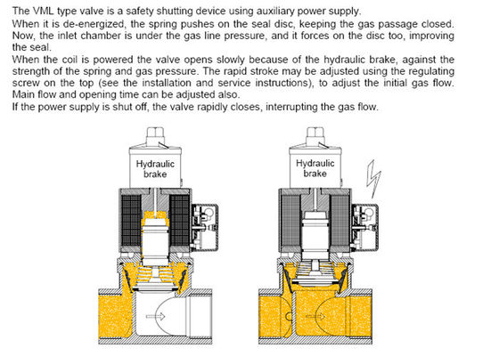 Modello Safety Solenoid Valve DN10 di marca VML di Elektrogas alla dimensione DN80